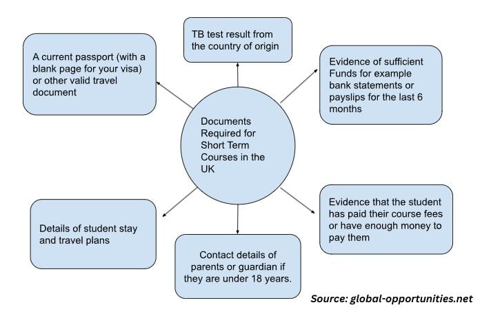 short term courses in the UK