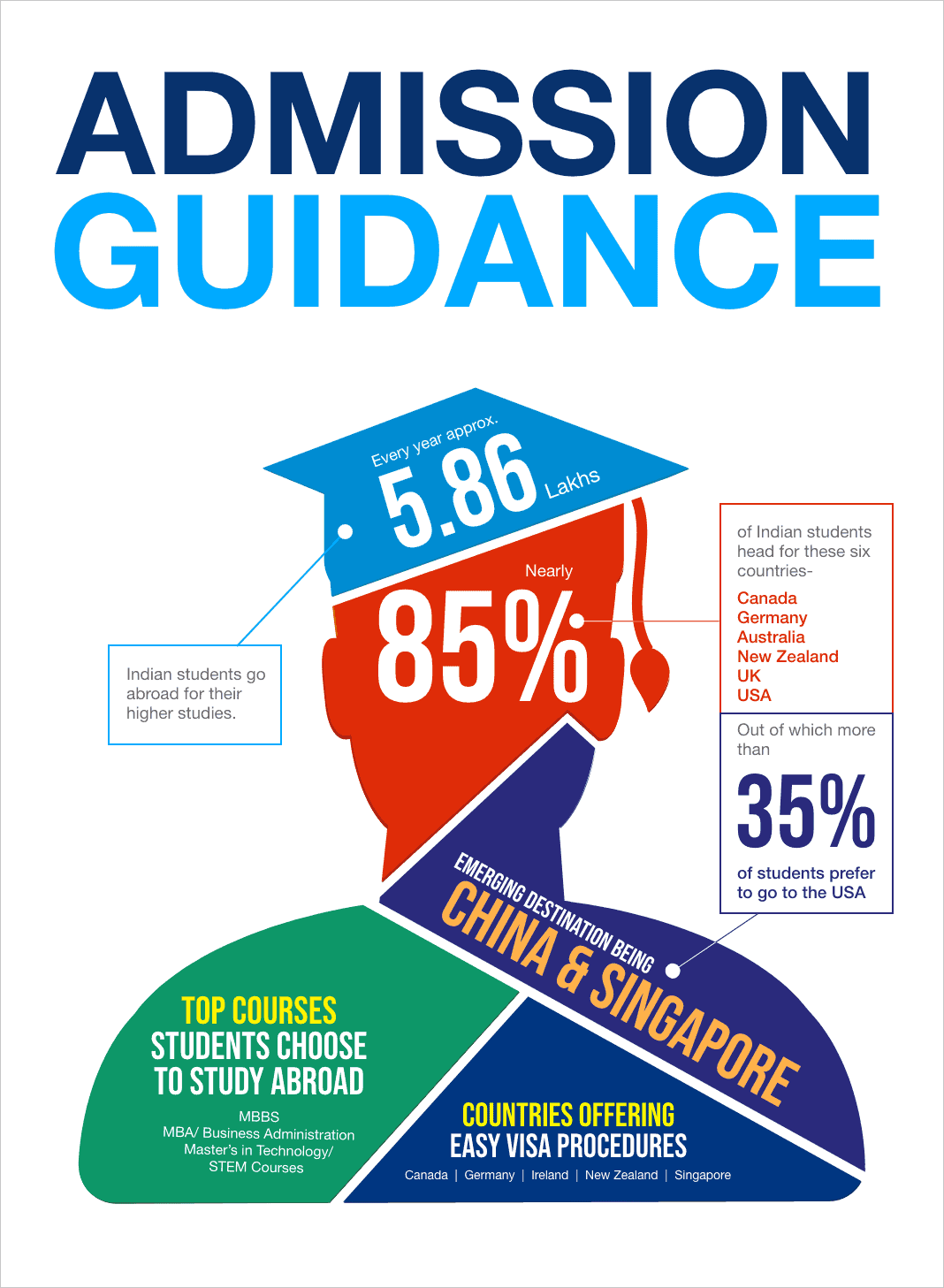 Admission Guidance Infographic