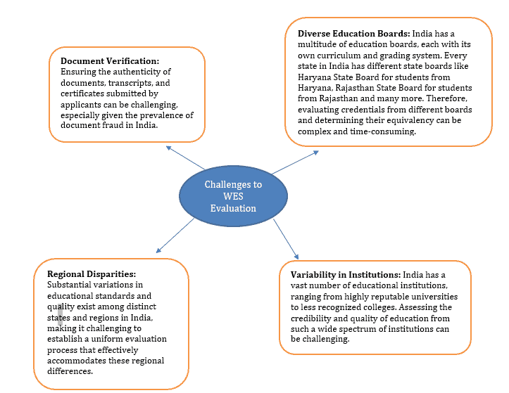 Challenges to WES Evaluation